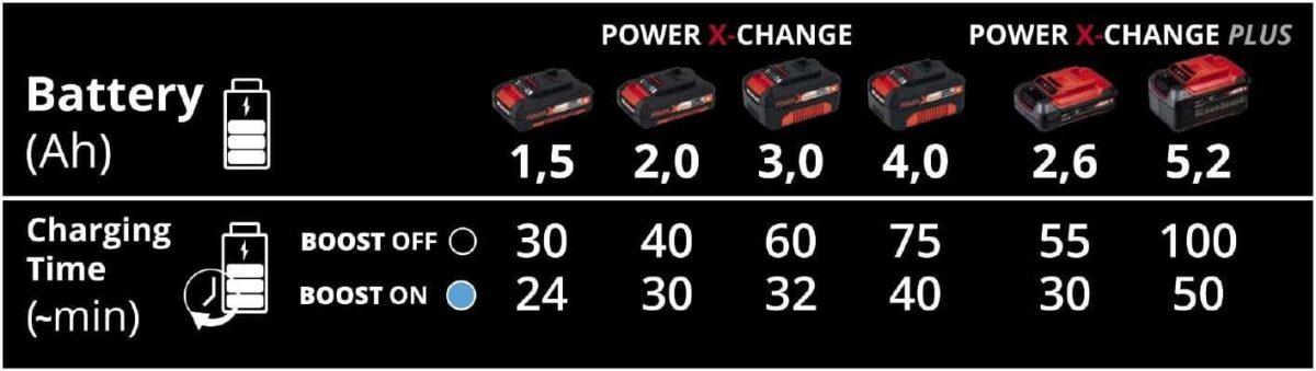 Einhell Power-X-Boostcharger Hızlı Akü Şarj Cihazı - Görsel 2